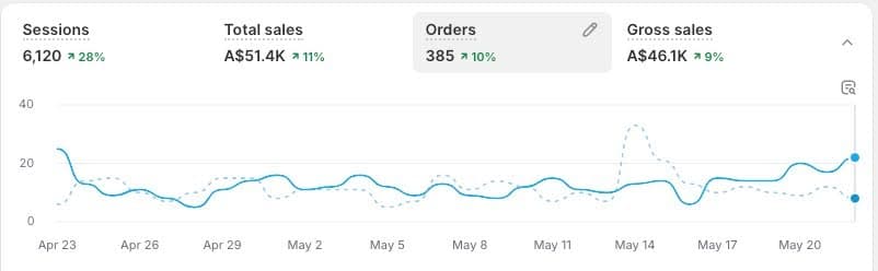SmileCare Google Analytics and Shopify Revenue Growth Proof