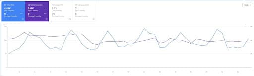 Google Search Console performance dashboard capturing organic traffic scaling parameters.