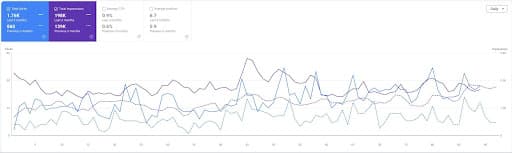 Google Search Console dashboard showing organic traffic spikes and lead generation patterns for the aesthetic clinic.