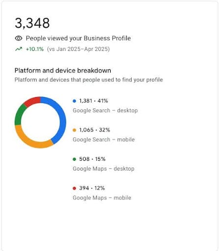 Rhino Roofing Orlando Google Analytics and Traffic Growth Proof